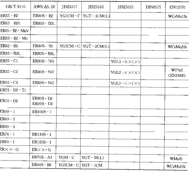 焊丝对照表 焊丝对照表